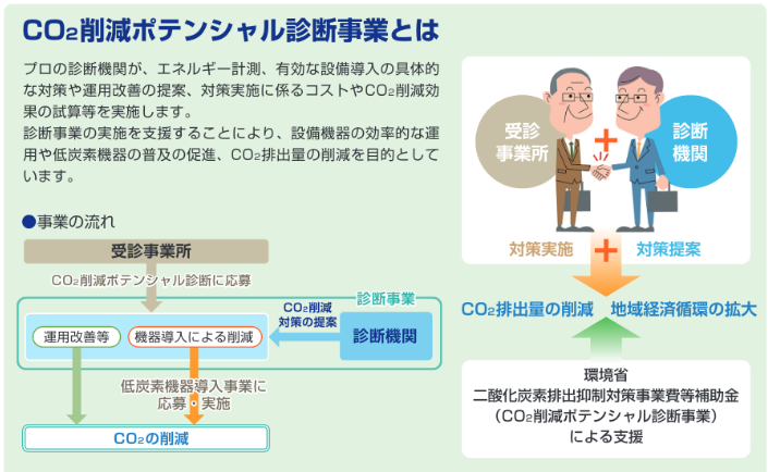 一般社団法人 エコファーム推進機構 エコファ 平成31年4月15日 月 削減ポテンシャル診断事業の診断機関に採択されました